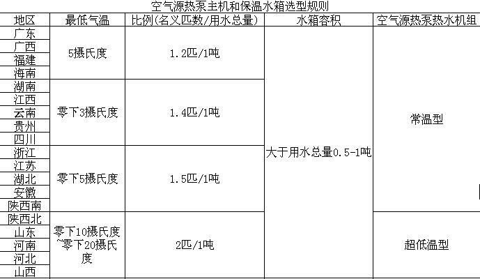 空氣源熱泵熱水機組與水箱搭配表 空氣源熱泵熱水機組與水箱搭配表