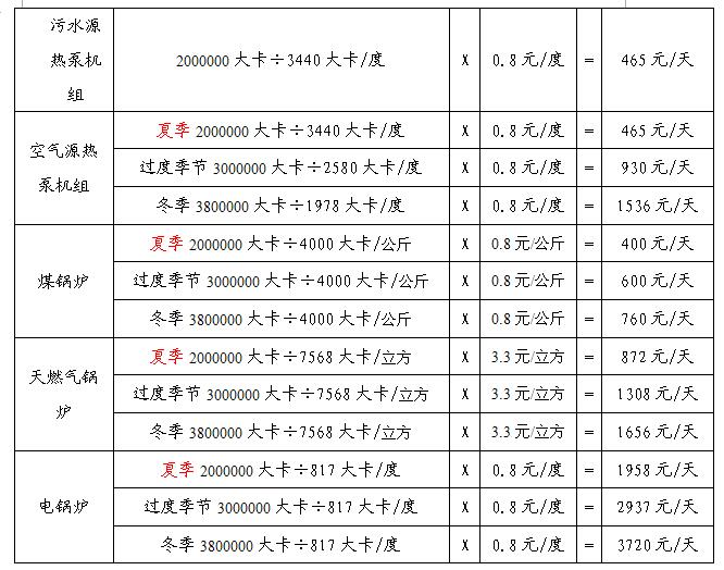 洗浴中心各類熱水設備燒水費用對比 洗浴中心各類熱水設備燒水費用對比