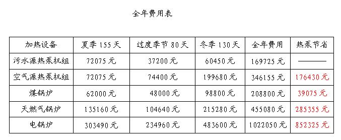 污水源熱泵全年節省費用 污水源熱泵全年節省費用