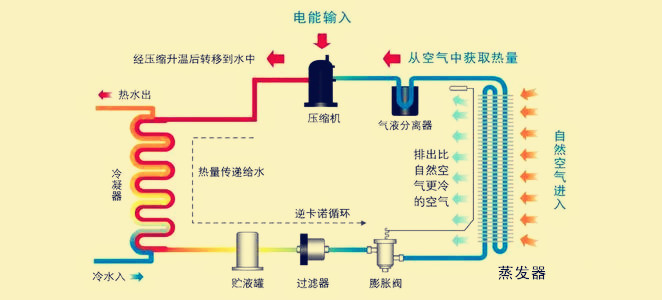 5匹空氣能熱水器工作原理 5匹空氣源熱泵熱水機組工作原理
